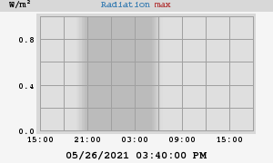 Radiation