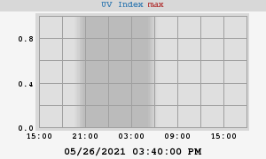UV Index