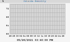 outside humidity