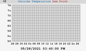 temperatures