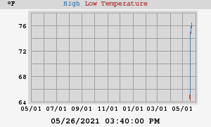 Daily highs and lows for the year