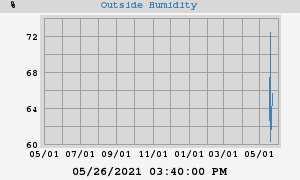 outside humidity