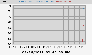 temperatures